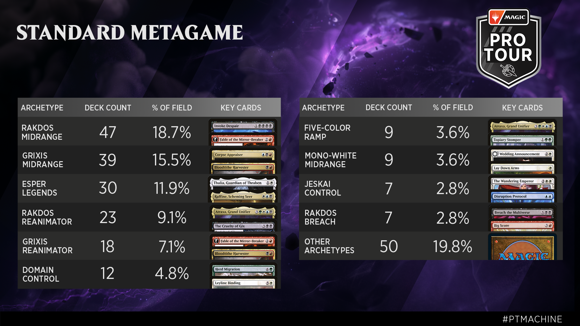 Pro Tour March of the Machine Standard Metagame Breakdown