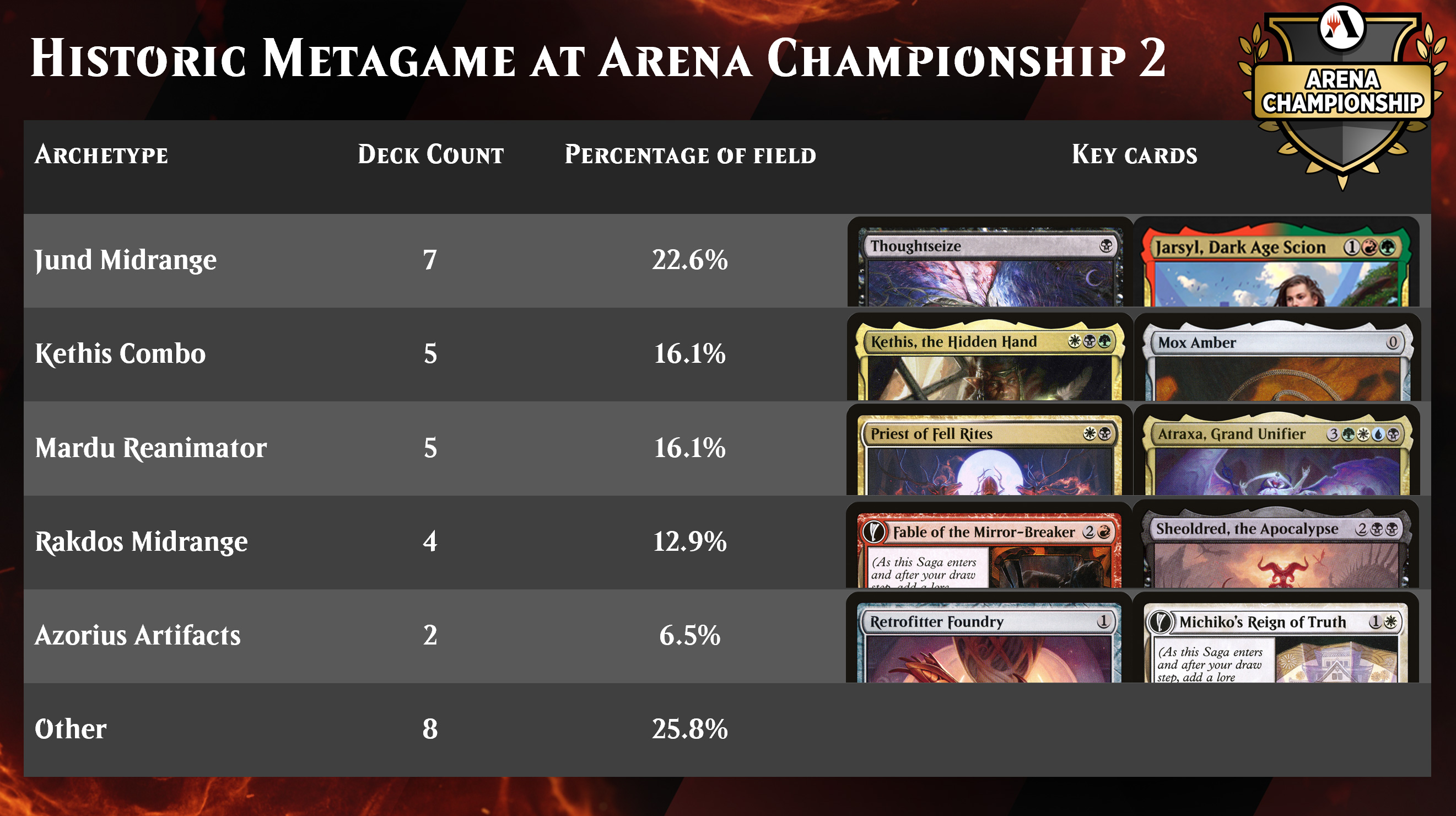 Historic Metagame Breakdown April 22nd 2021