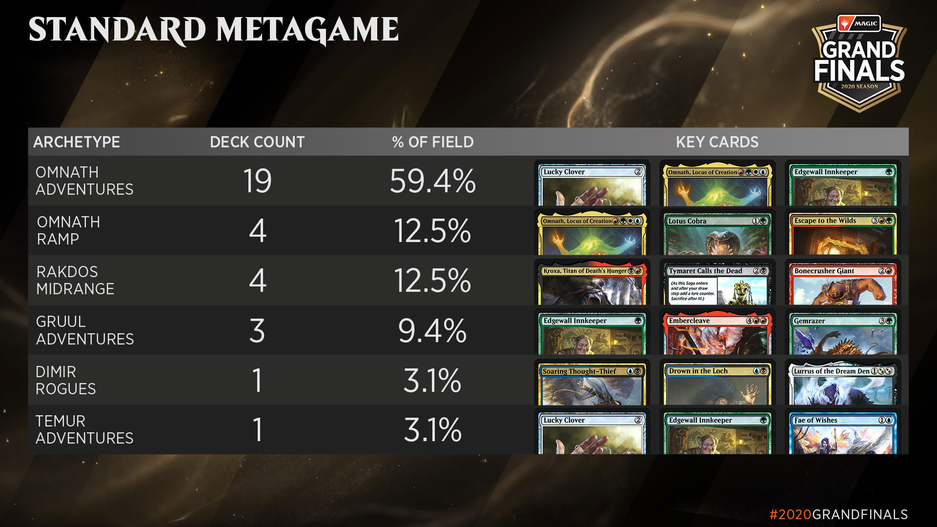 Standard Metagame Breakdown July 8th 2020