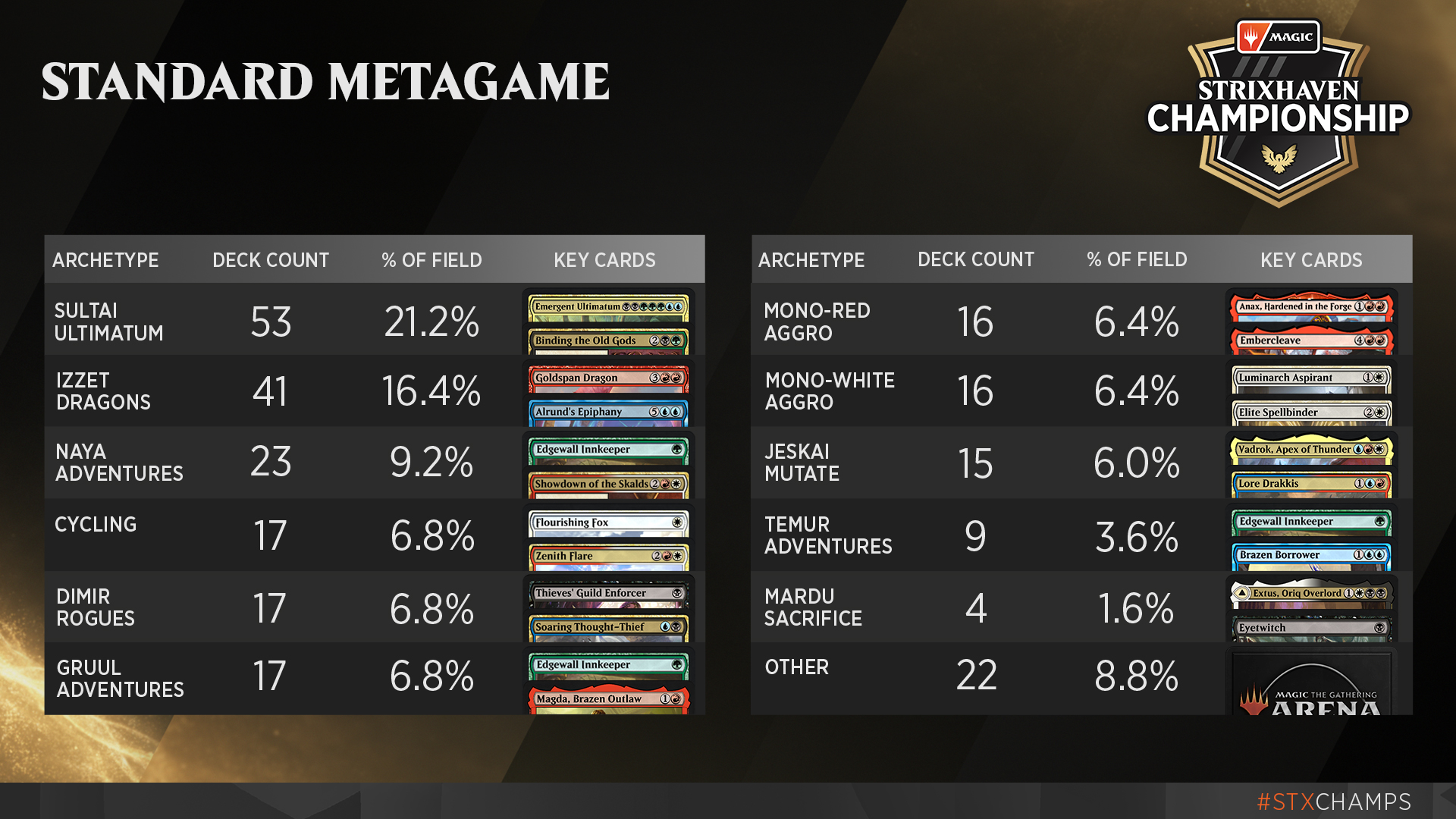 Standard best arquetypes: top 8, Metagame, tournaments, banlist
