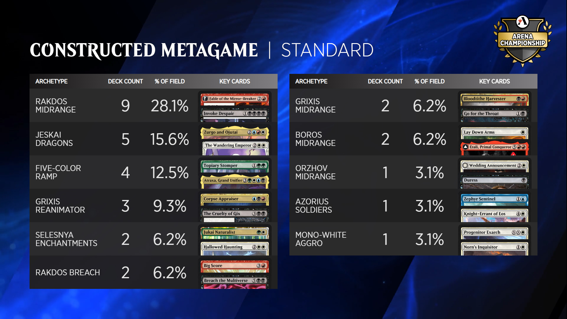 Standard Metagame Breakdown March 18th 2021