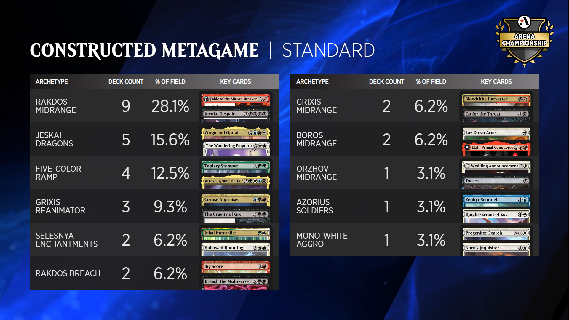 Standard best arquetypes: top 8, Metagame, tournaments, banlist