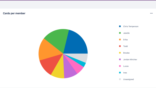 An image showing an example of a pie chart on the Dashboard view of a Trello board