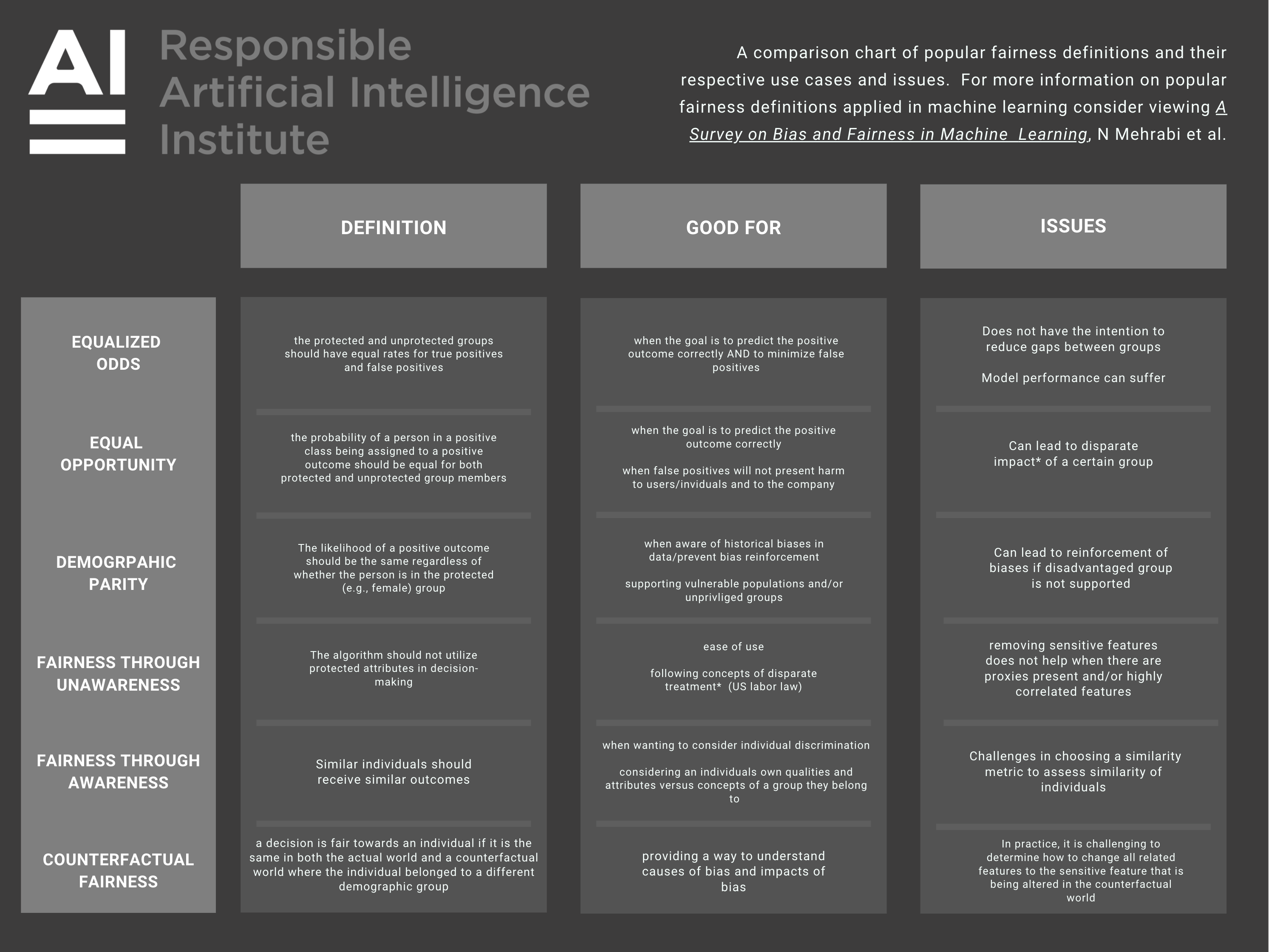 Fairness Definitions Cheat Sheet The RAI Fairness Definitions Cheat Sheet, available here: https://portal.responsible.ai/