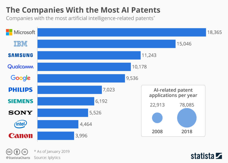 The companies with the most AI patents From Statista