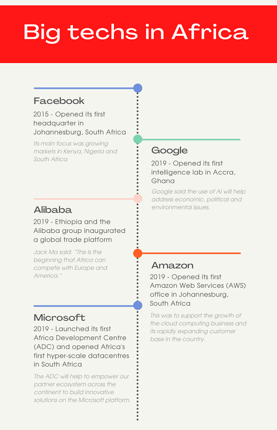Big techs in Africa From aitoti.io.