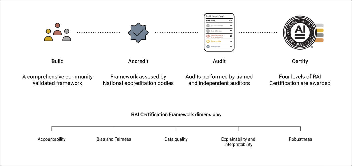 A visual description of the RAI certification