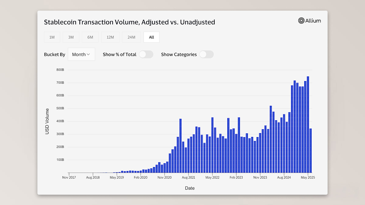 Stablecoin Volume