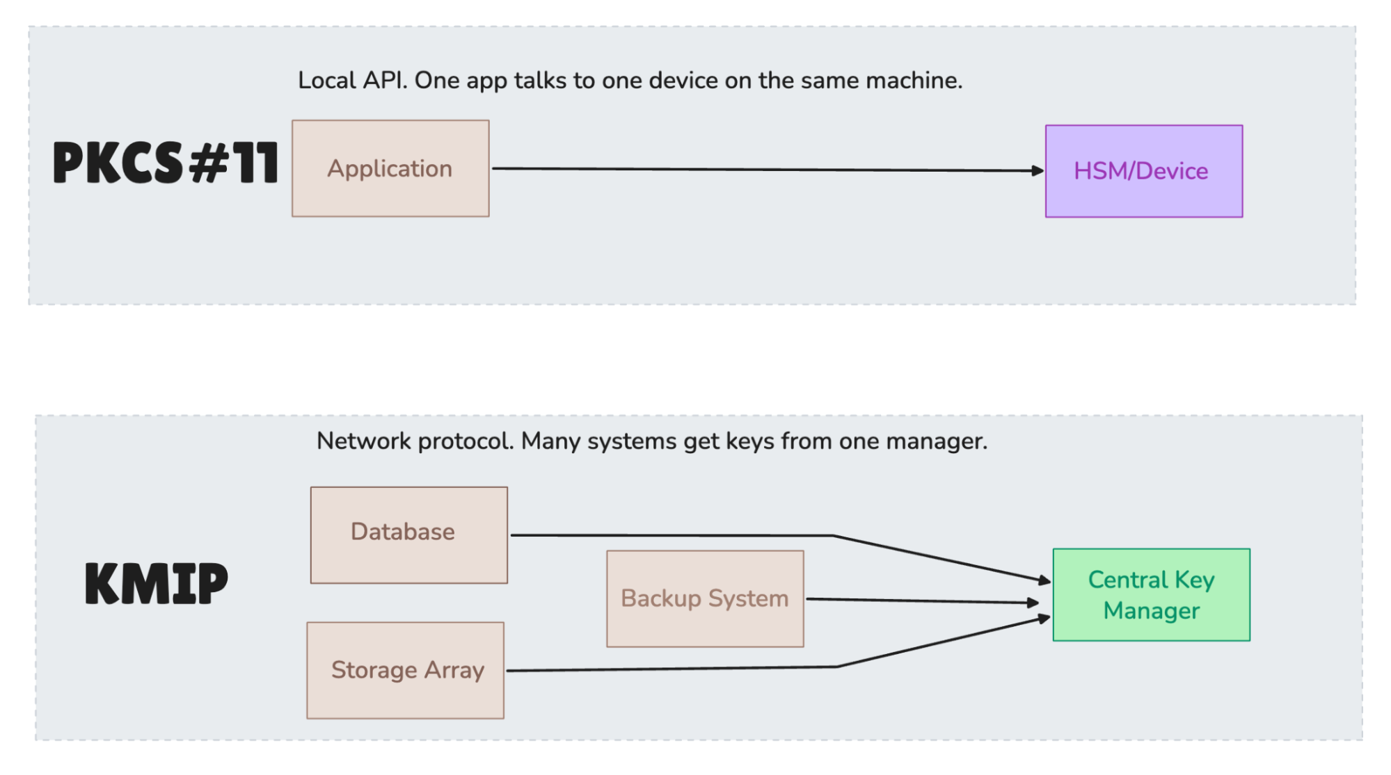 Creating a KMIP server in the Infisical dashboard