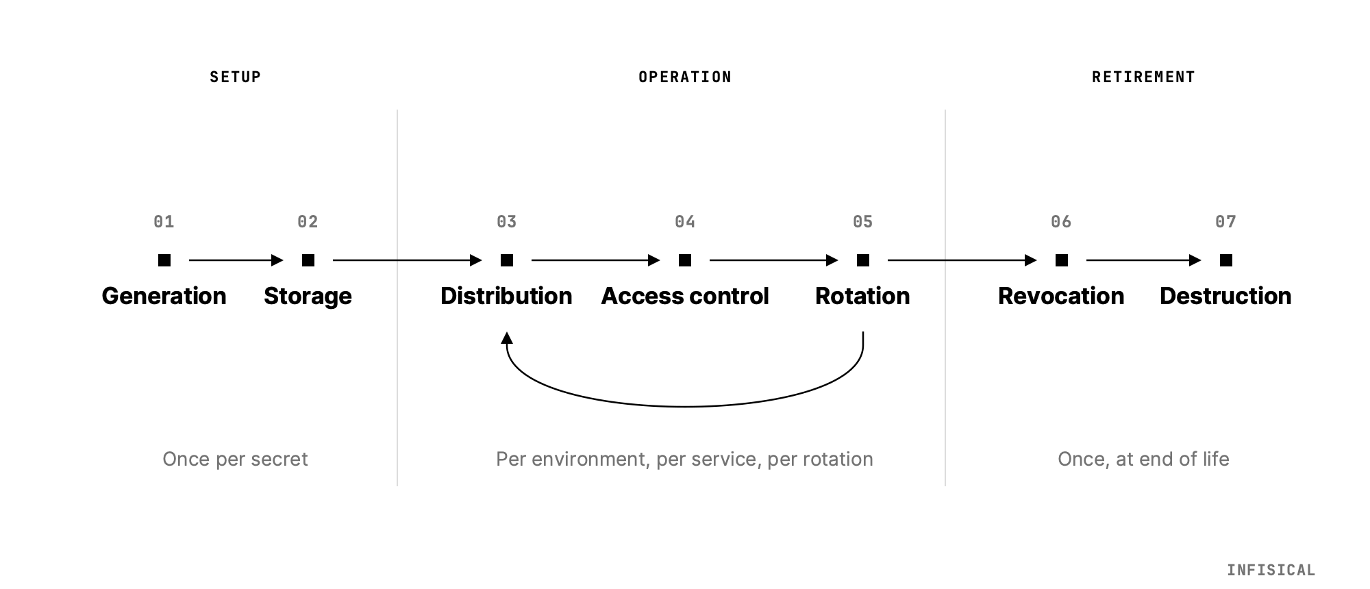 The secrets lifecycle in three phases: setup runs once per secret, operation repeats per environment, per service and per rotation, and retirement runs once at end of life