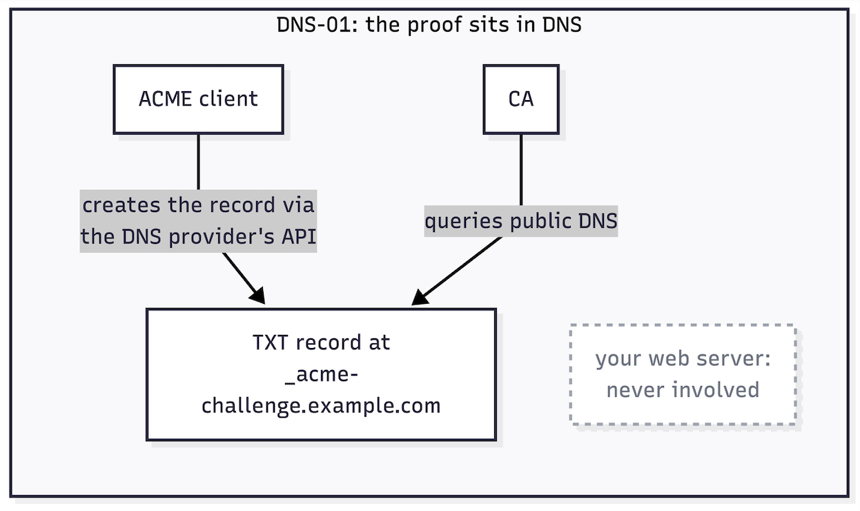 DNS-01 validation: the client publishes a TXT record and the CA queries public DNS