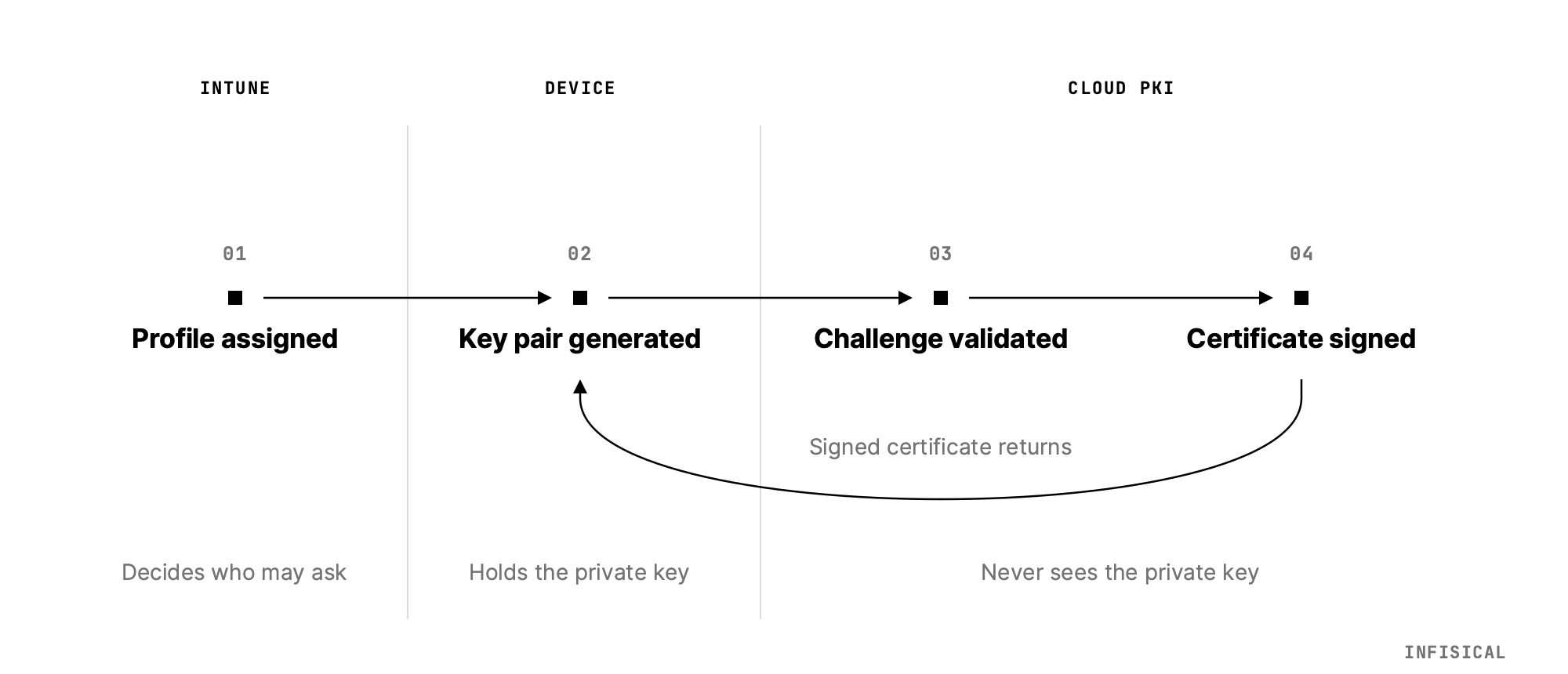 Flow diagram across three parties. Intune assigns the profile and decides which devices may ask. The device generates the key pair and holds the private key. Cloud PKI validates the challenge, signs the certificate, and never sees the private key. The signed certificate returns to the device, where the key already is.