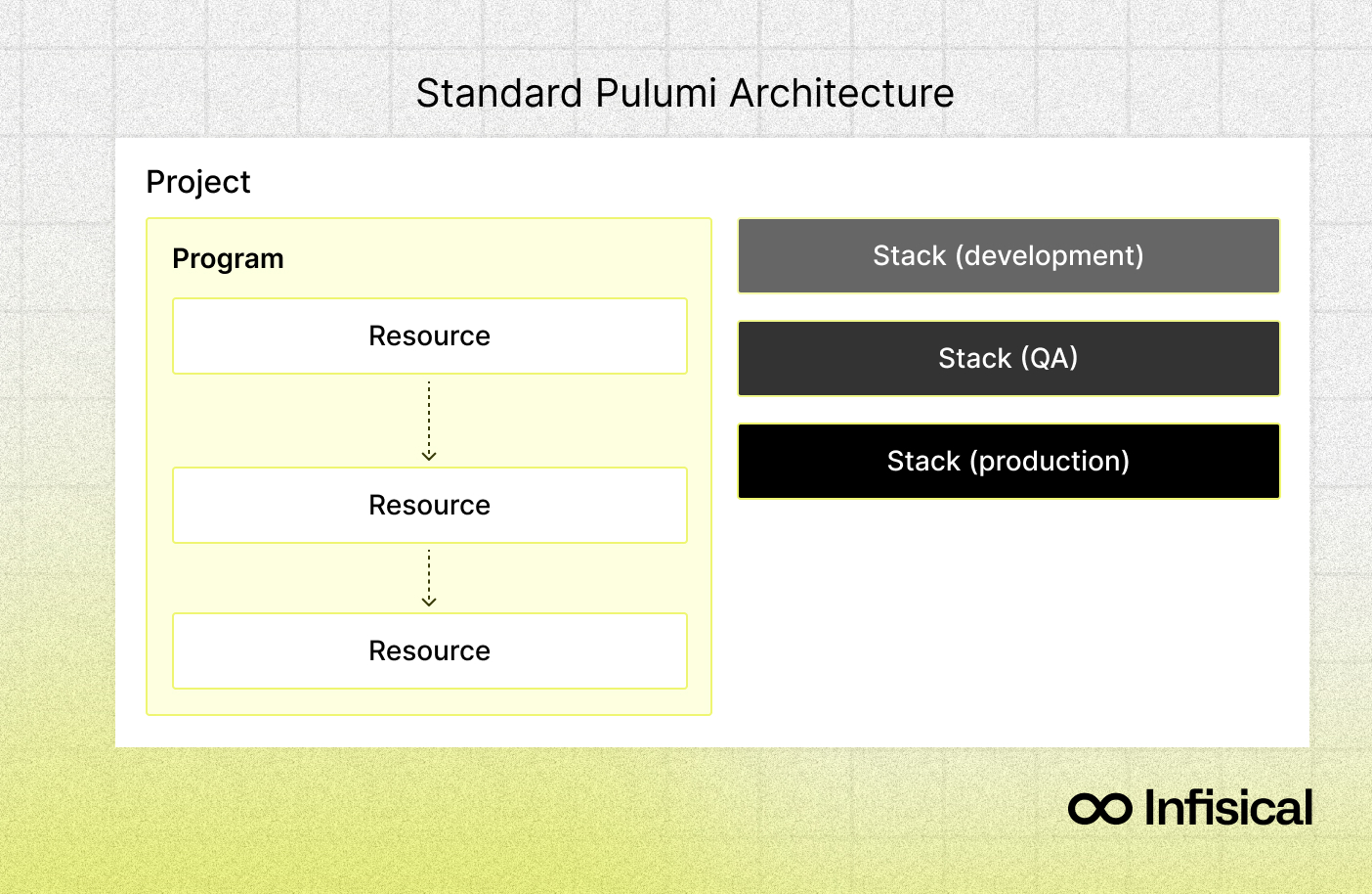 Standard Pulumi Architecture