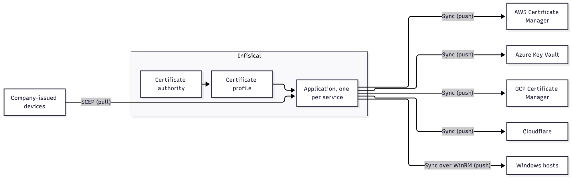 Inside Infisical, a certificate authority feeds a certificate profile, which feeds an Application, one per service. The Application pushes certificates through syncs to AWS Certificate Manager, Azure Key Vault, GCP Certificate Manager, and Cloudflare, and over WinRM to Windows hosts. Company-issued devices pull their own certificates from the Application over SCEP.