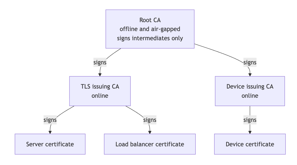 CA hierarchy showing offline root CA signing two intermediate issuing CAs