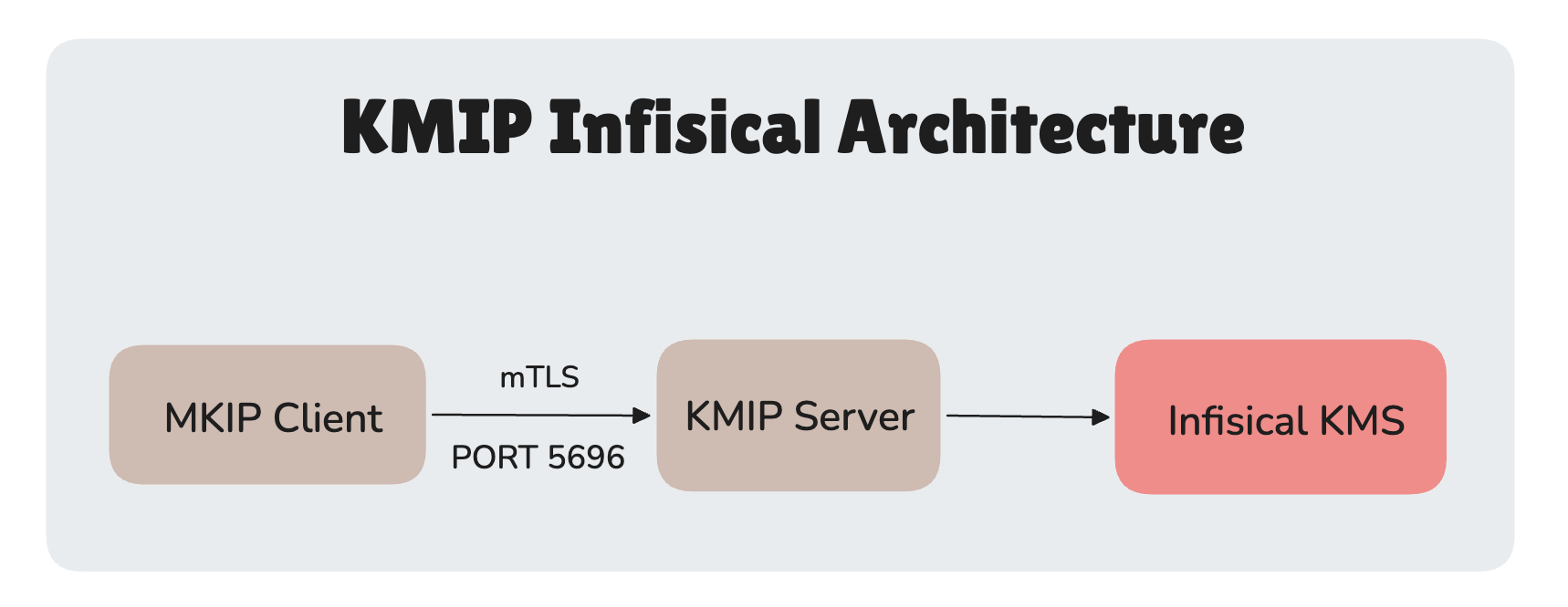 KMIP is many systems to one manager, over the network.