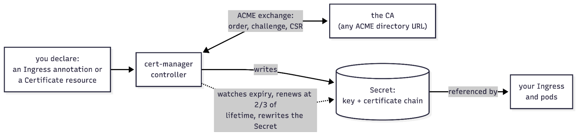 cert-manager runs the ACME exchange, writes the key and chain to a Secret, and renews at two-thirds of the lifetime