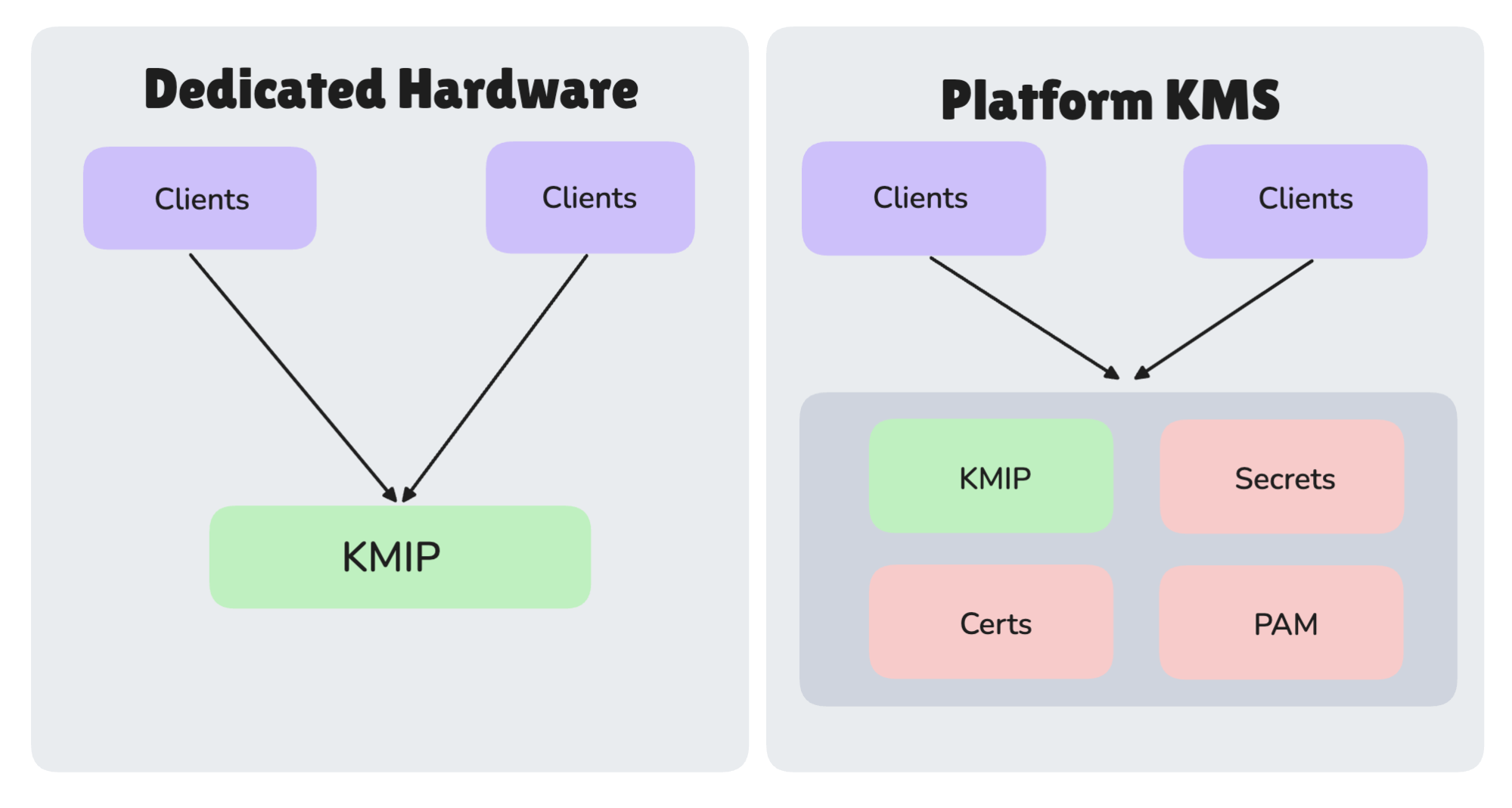 PKCS#11 is one app to one device, locally.
