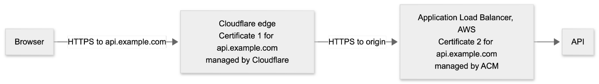 A browser connects over HTTPS to api.example.com at the Cloudflare edge, which presents certificate 1 for api.example.com, managed by Cloudflare. Cloudflare connects over HTTPS to the origin, an AWS Application Load Balancer presenting certificate 2 for api.example.com, managed by ACM, which forwards to the API. One hostname, two certificates, two renewals.