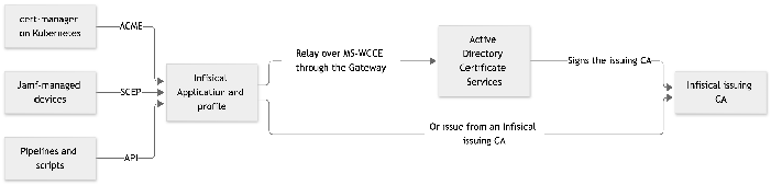 Clients enroll with an Infisical Application over ACME, SCEP, or API, which relays to AD CS through the Gateway or issues from an Infisical issuing CA signed by AD CS