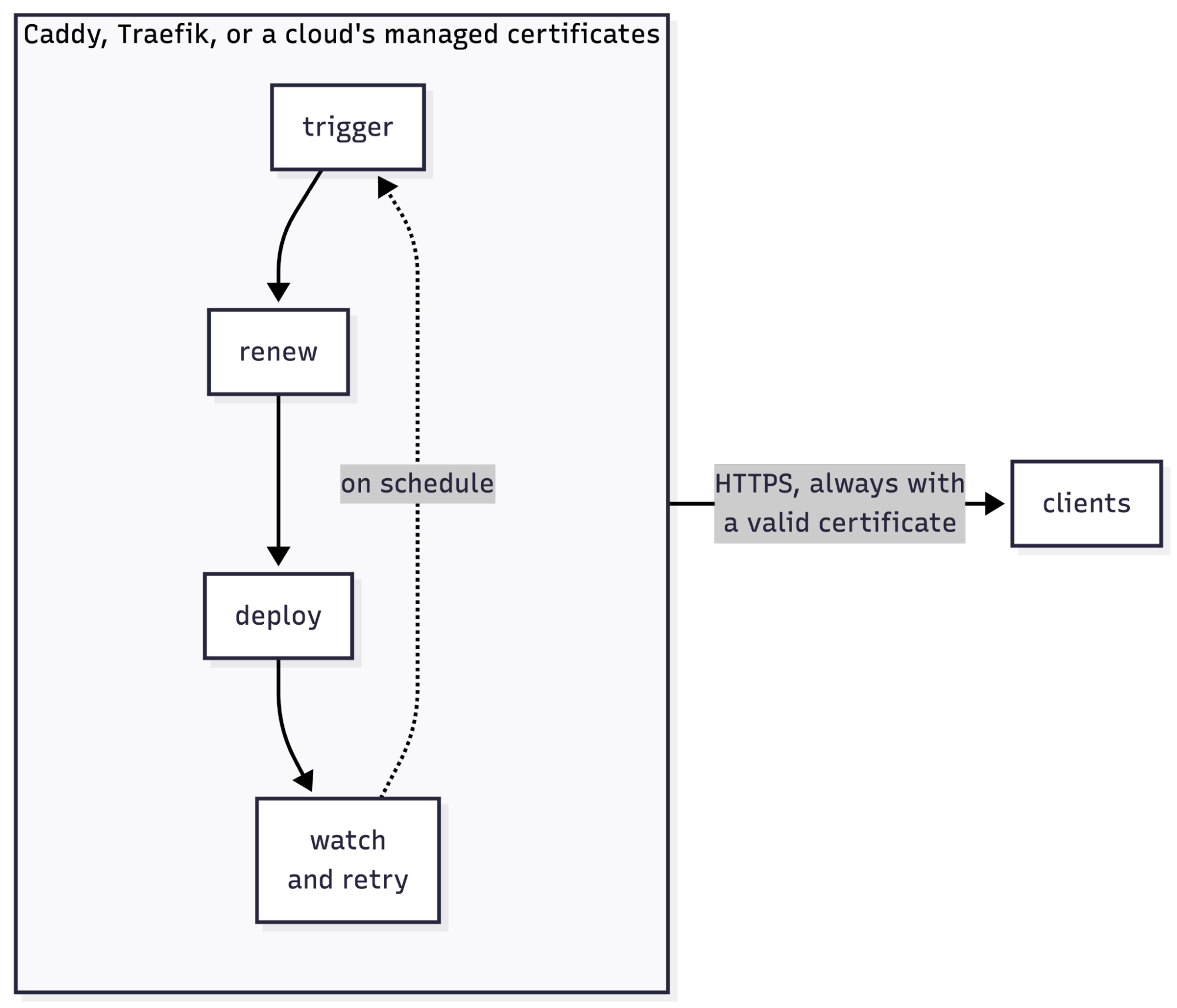 Zero-touch renewal handled entirely by the proxy or cloud platform serving HTTPS