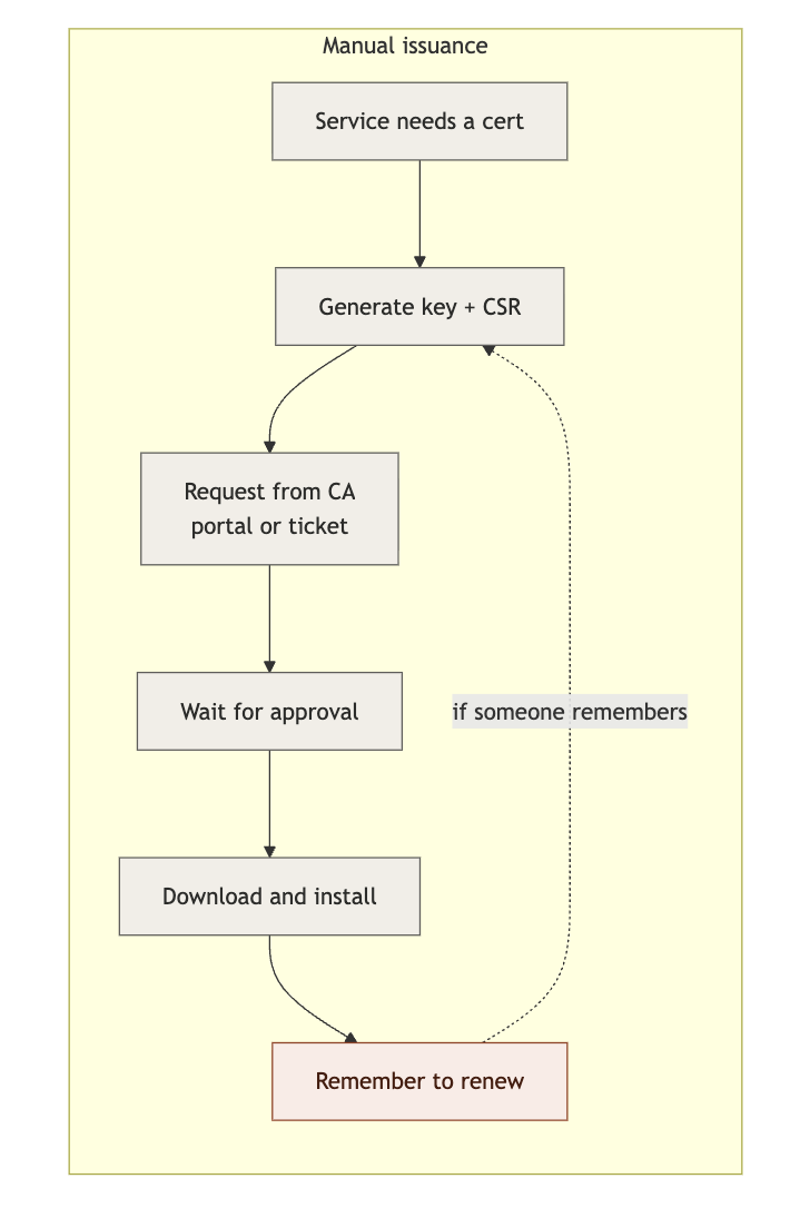 Manual certificate issuance: an engineer generating a key and CSR and requesting a certificate by hand