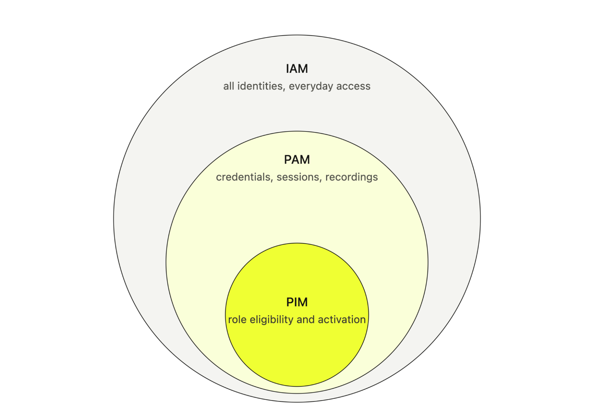 IAM, PAM, and PIM as nested scopes: IAM covers all identities and everyday access, PAM covers credentials, sessions, and recordings, PIM covers role eligibility and activation.