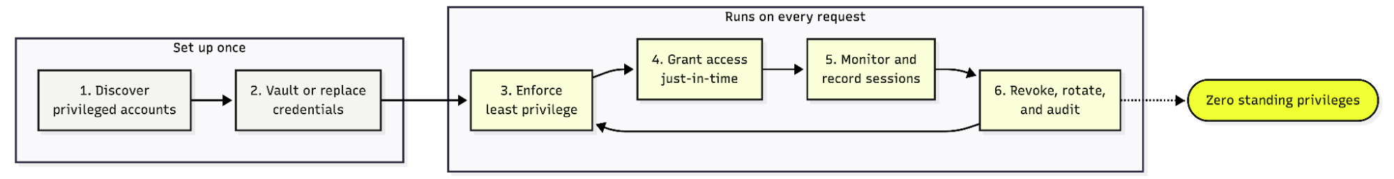 The privileged access lifecycle: discover privileged accounts and vault or replace credentials once, then enforce least privilege, grant access just-in-time, monitor and record sessions, and revoke, rotate, and audit on every request.