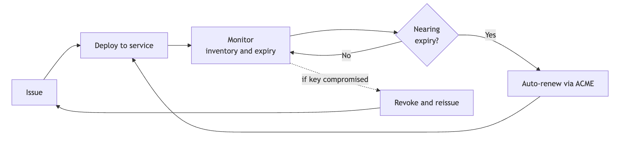 Certificate lifecycle: issue, deploy, monitor, auto-renew via ACME, or revoke and reissue