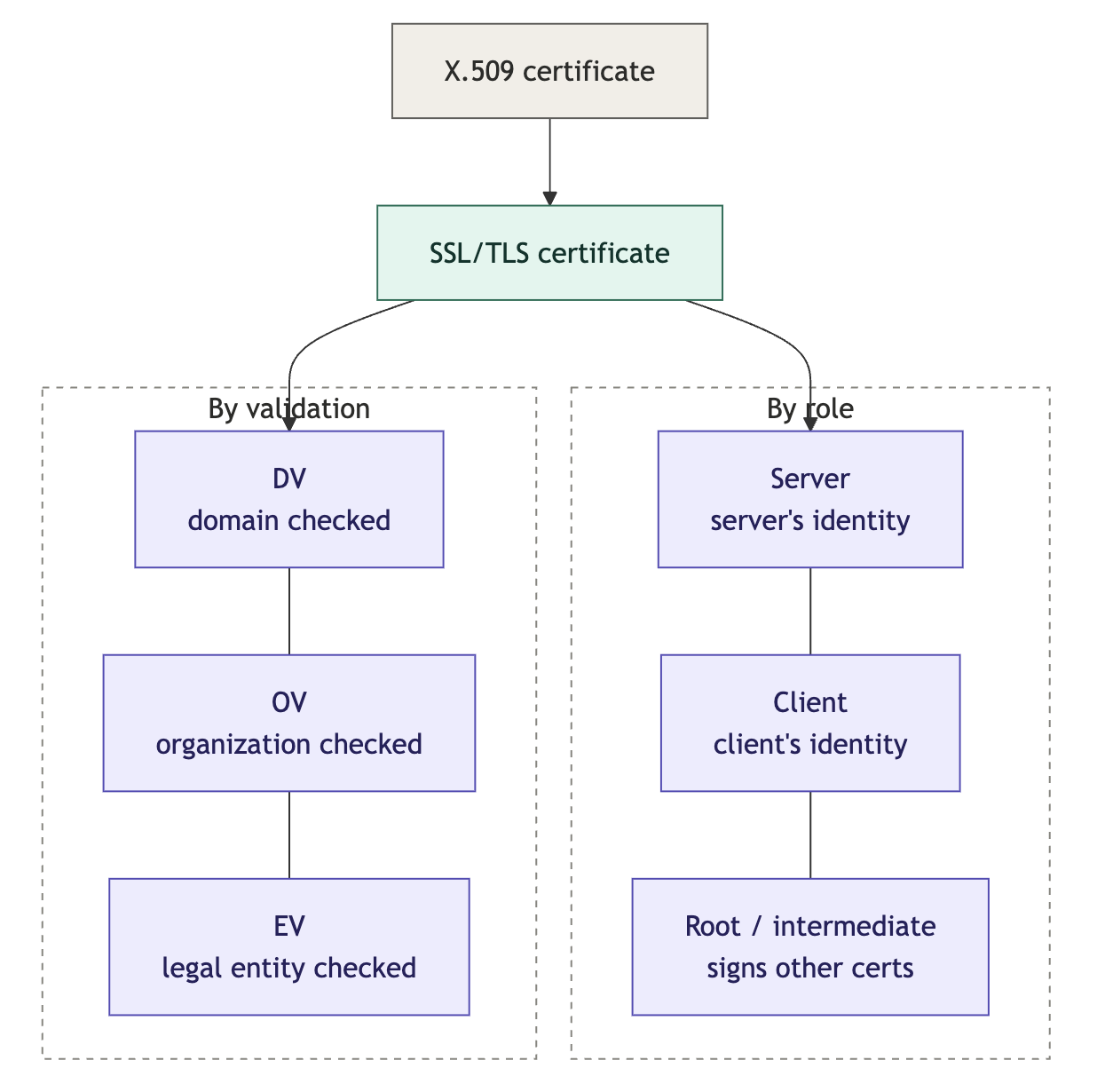 Certificate types, classified by validation level and by role