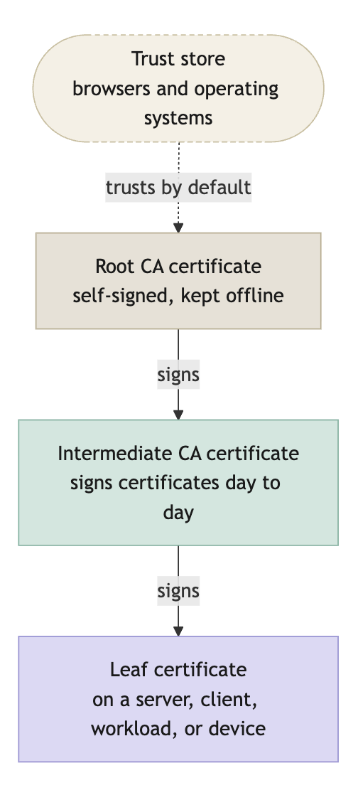 Chain of trust, from a self-signed root through intermediates down to the leaf certificate