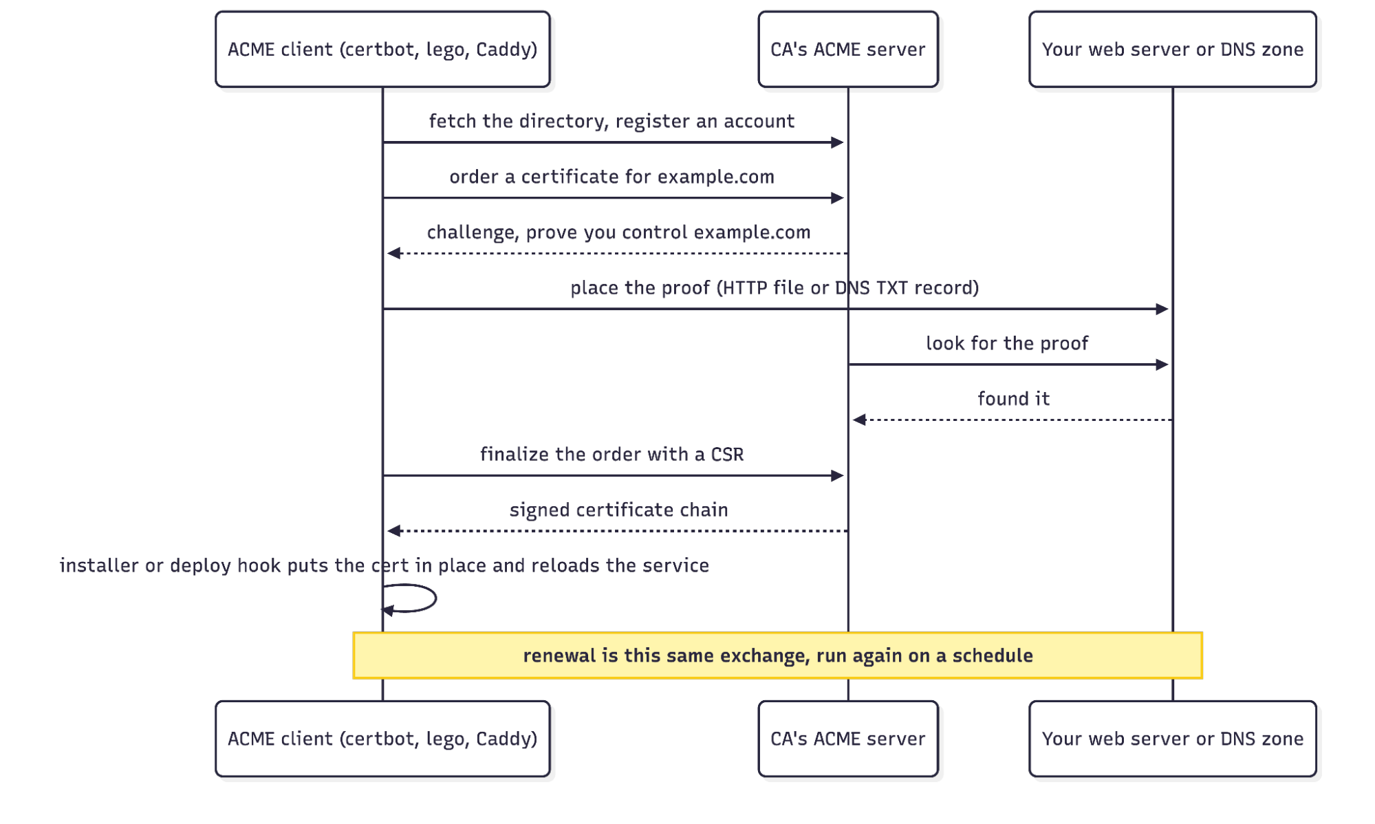 The ACME exchange between client, CA, and your web server or DNS zone