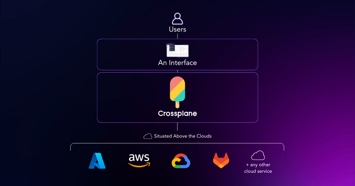 platform engineering tools/crossplane