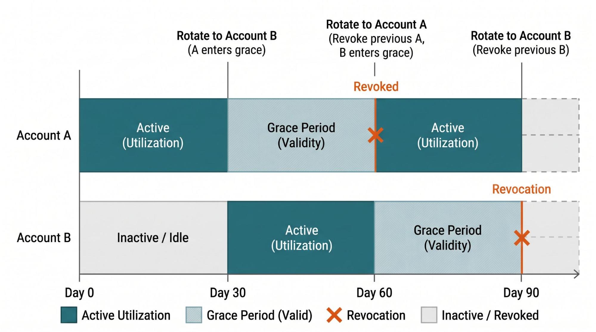 Timeline of rotated secrets alternating between two database accounts over 90 days. Account A is active from day 0 to 30 while Account B is idle. At day 30 rotation switches to Account B and A enters a grace period where it stays valid. At day 60 rotation switches back to Account A with a new password, the previous A password is revoked, and B enters its grace period. At day 90 rotation moves to B again and the previous B password is revoked.