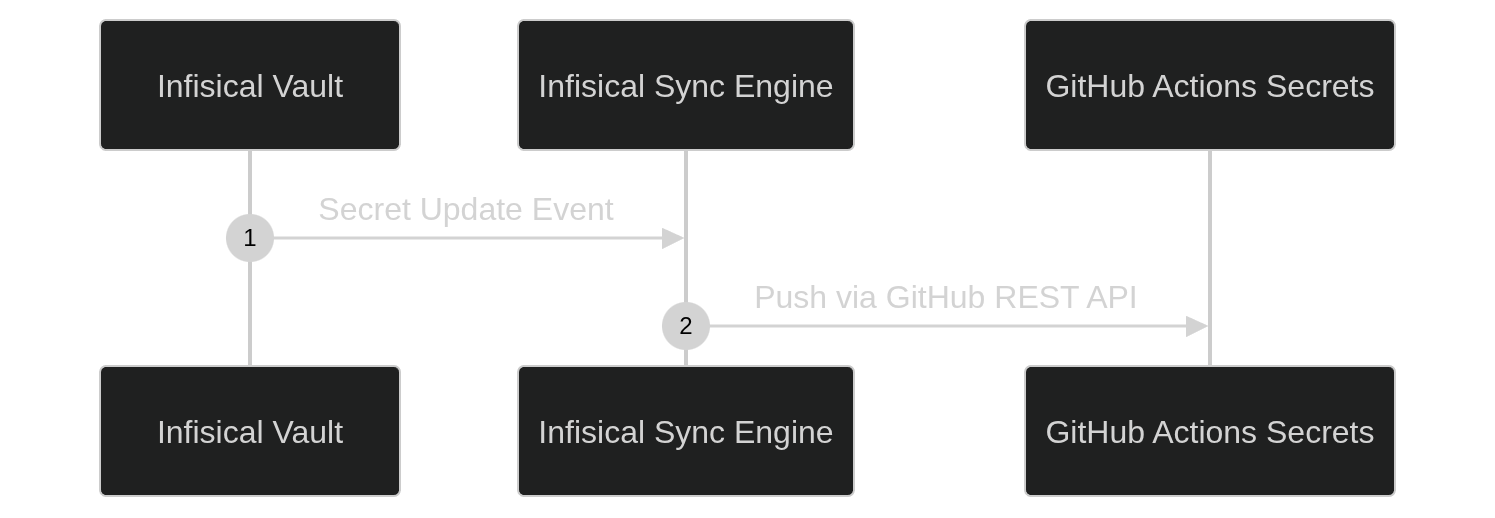 Infisical pushing a secret update to GitHub Actions secrets through the GitHub REST API