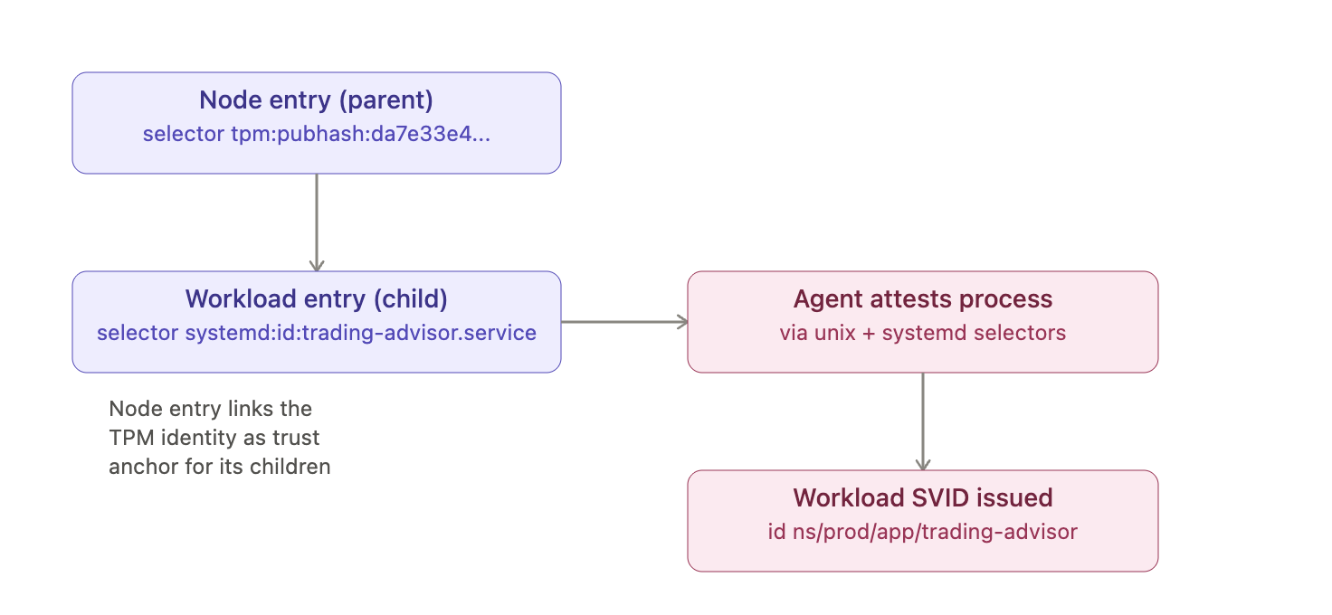 A node entry with a TPM pubhash selector is the parent of a workload entry selecting trading-advisor.service; the agent attests the process through unix and systemd selectors and a workload SVID for ns/prod/app/trading-advisor is issued