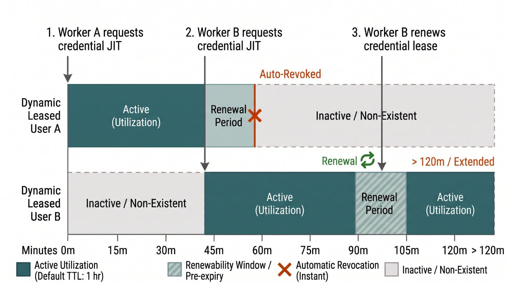 Timeline of dynamic secrets leased to two workers over two hours with a default one-hour TTL. Worker A requests a credential just in time at 0 minutes, uses it until about 42 minutes, then holds it through a renewal period until it is automatically revoked at about 58 minutes, after which that leased user no longer exists. Worker B requests its own separate credential at about 42 minutes, enters a renewal window from roughly 90 to 105 minutes, renews the lease at about 98 minutes, and stays active past 120 minutes.