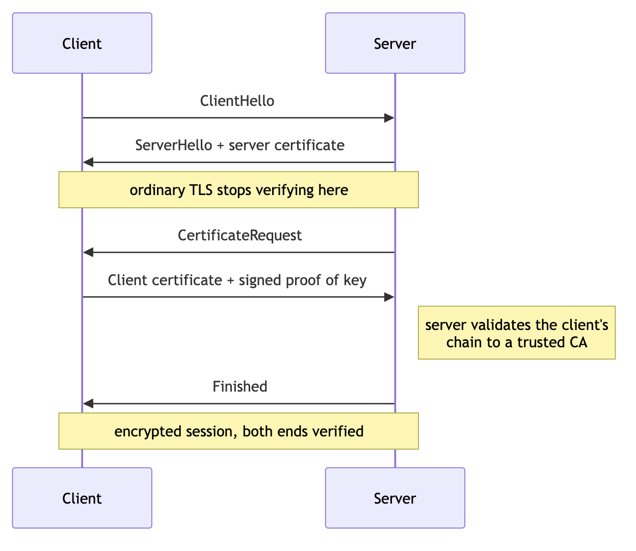 mTLS handshake, showing the server requesting a client certificate and the client's signed reply