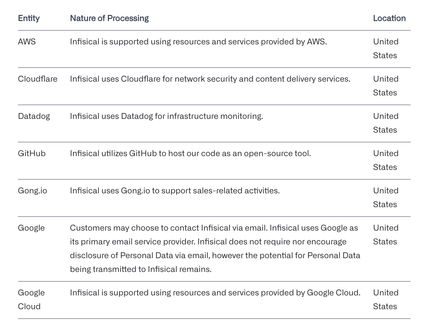 Infisical's subprocessors table: AWS and Google Cloud provide resources and services, Cloudflare provides network security and content delivery, alongside Datadog, GitHub, Gong.io, and Google email, all located in the United States