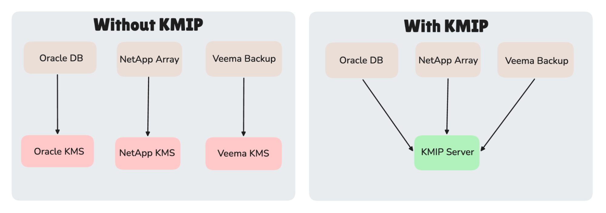 Infisical runs KMIP as a stateless proxy. Clients connect over mTLS, the proxy forwards to the KMS. No keys live on the proxy.