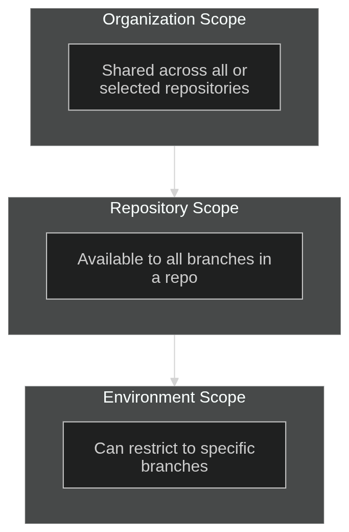 Organization, repository, and environment secret scopes in GitHub, nested from broadest to narrowest