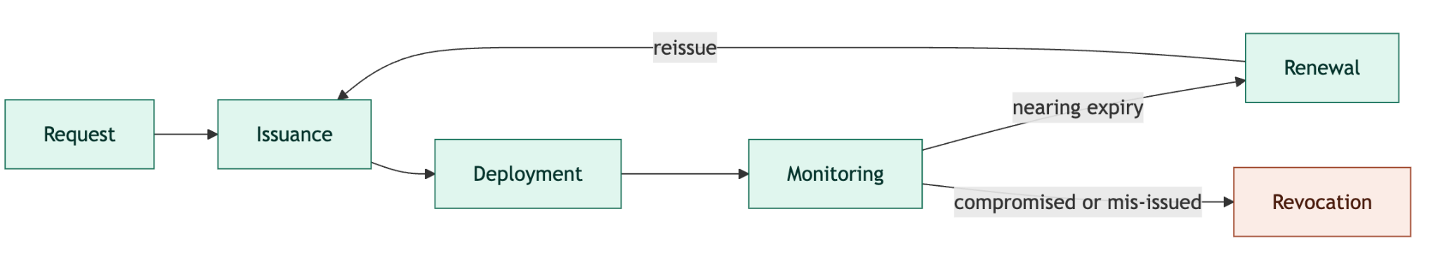 The certificate lifecycle loop, from request through issuance, deployment, monitoring, renewal, and retirement
