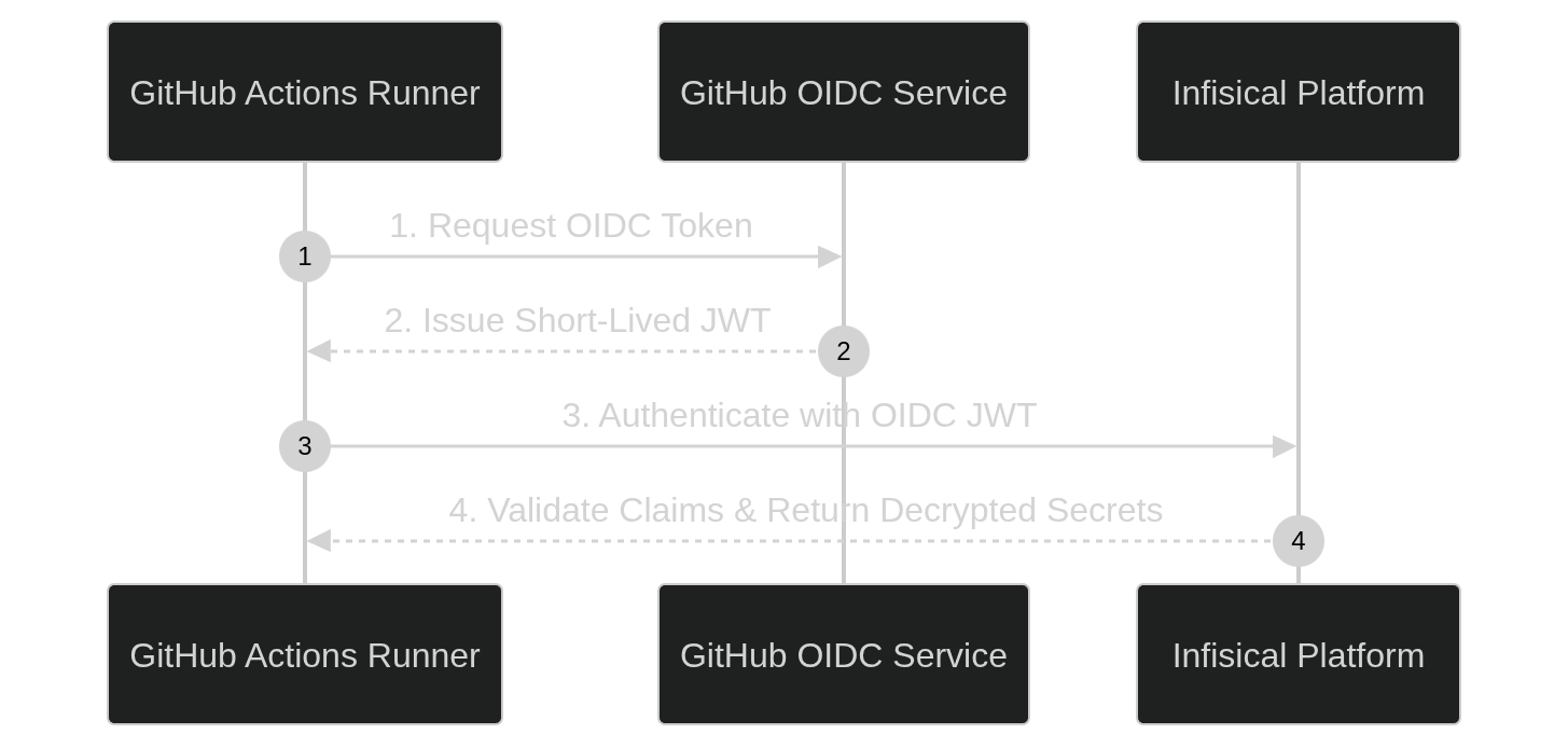 A GitHub Actions runner requesting an OIDC token, then exchanging it with Infisical for secrets