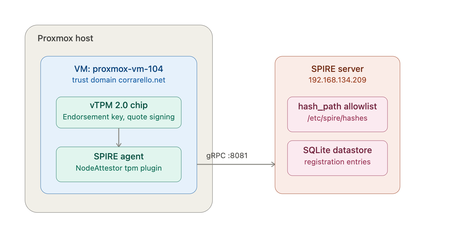 A Proxmox host runs VM proxmox-vm-104, whose vTPM 2.0 chip feeds the SPIRE agent's TPM NodeAttestor plugin; the agent talks gRPC on port 8081 to a SPIRE server holding a hash_path allowlist and a SQLite datastore of registration entries