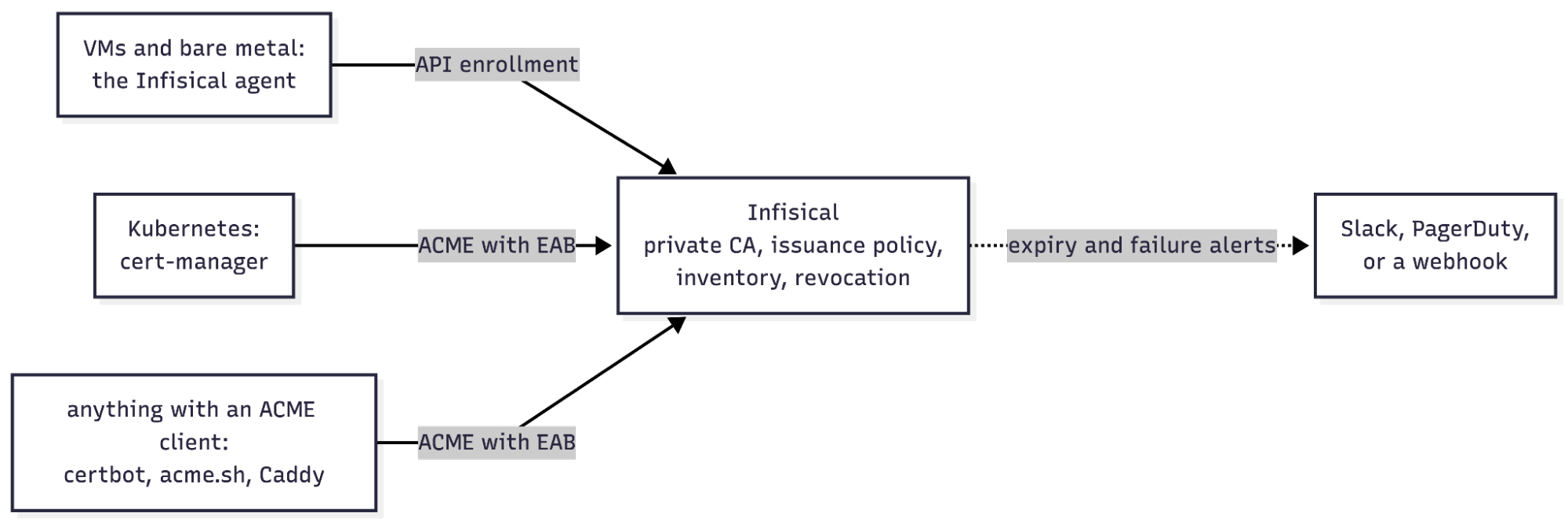 Infisical as one control plane for the agent, cert-manager, and any ACME client