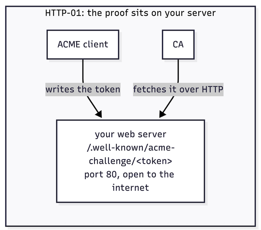 HTTP-01 validation: the ACME client writes a token on port 80 and the CA fetches it over HTTP