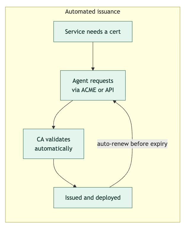 Automated certificate issuance and renewal running without a human in the loop