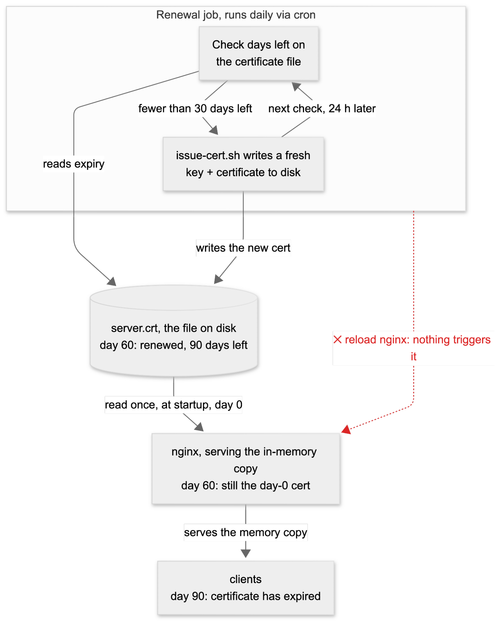 Renewal cron writes a fresh certificate to disk while nginx keeps serving the copy it loaded at startup