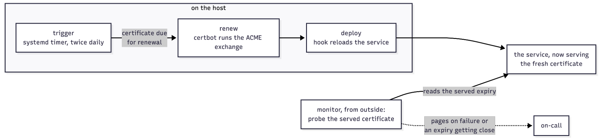 An auto-renewal workflow: trigger, renew, deploy, and a monitor that reads the served certificate