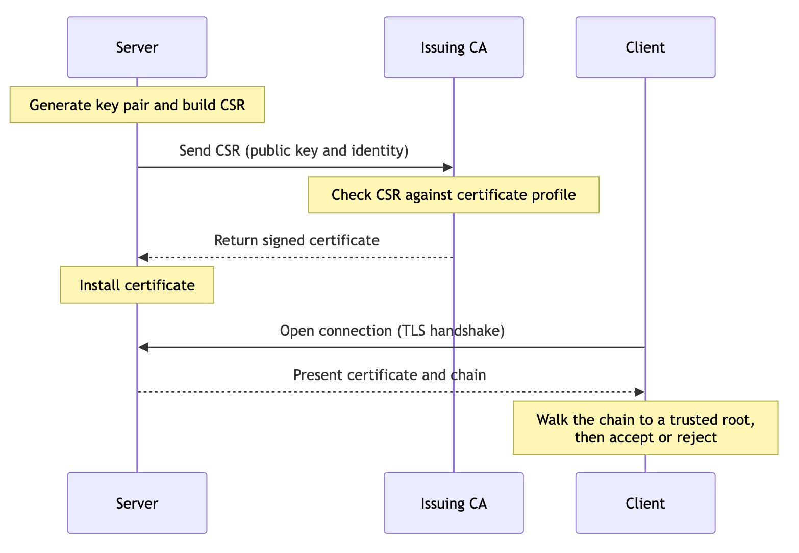 Certificate issuance sequence: server generates CSR, CA validates and signs, client walks chain of trust